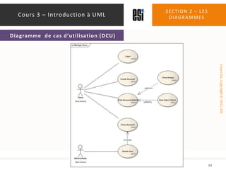 Section 2 – les diagrammes14Cours 3 – Introduction à UMLDiagramme  de cas d’utilisation (DCU)