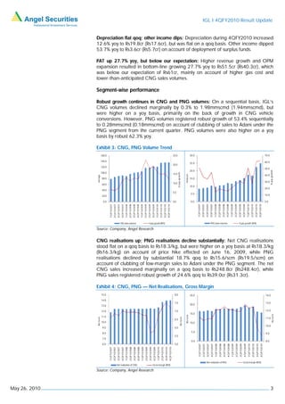 IGL I 4QFY2010 Result Update


               Depreciation flat qoq; other income dips: Depreciation during 4QFY2010 increased
               12.6% yoy to Rs19.8cr (Rs17.6cr), but was flat on a qoq basis. Other income dipped
               53.7% yoy to Rs3.6cr (Rs5.7cr) on account of deployment of surplus funds.

               PAT up 27.7% yoy, but below our expectation: Higher revenue growth and OPM
               expansion resulted in bottom-line growing 27.7% yoy to Rs51.5cr (Rs40.3cr), which
               was below our expectation of Rs61cr, mainly on account of higher gas cost and
               lower-than-anticipated CNG sales volumes.

               Segment-wise performance

               Robust growth continues in CNG and PNG volumes: On a sequential basis, IGL’s
               CNG volumes declined marginally by 0.3% to 1.98mmscmd (1.94mmscmd), but
               were higher on a yoy basis, primarily on the back of growth in CNG vehicle
               conversions. However, PNG volumes registered robust growth of 53.4% sequentially
               to 0.28mmscmd (0.18mmscmd) on account of clubbing of sales to Adani under the
               PNG segment from the current quarter. PNG volumes were also higher on a yoy
               basis by robust 62.3% yoy.

               Exhibit 3: CNG, PNG Volume Trend
                        160.0                                                                                                                                                                                                                    25.0                              30.0                                                                                                                                                                                                                   70.0

                        140.0                                                                                                                                                                                                                                                                                                                                                                                                                                                                             60.0
                                                                                                                                                                                                                                                                                   25.0
                                                                                                                                                                                                                                                 20.0
                        120.0
                                                                                                                                                                                                                                                                                                                                                                                                                                                                                                          50.0
                                                                                                                                                                                                                                                                                   20.0




                                                                                                                                                                                                                                                                                                                                                                                                                                                                                                                 % yoy growth
                        100.0

                                                                                                                                                                                                                                                        % yoy growth
                                                                                                                                                                                                                                                 15.0



                                                                                                                                                                                                                                                                          mmscm
                                                                                                                                                                                                                                                                                                                                                                                                                                                                                                          40.0
               mn kgs




                         80.0                                                                                                                                                                                                                                                      15.0
                                                                                                                                                                                                                                                                                                                                                                                                                                                                                                          30.0
                         60.0                                                                                                                                                                                                                    10.0
                                                                                                                                                                                                                                                                                   10.0
                                                                                                                                                                                                                                                                                                                                                                                                                                                                                                          20.0
                         40.0
                                                                                                                                                                                                                                                 5.0
                                                                                                                                                                                                                                                                                   5.0                                                                                                                                                                                                                    10.0
                         20.0

                          0.0                                                                                                                                                                                                                    0.0                               0.0                                                                                                                                                                                                                    0.0
                                                                                                                                                                                                                                                                                          1QFY2007
                                                                                                                                                                                                                                                                                                      2QFY2007
                                                                                                                                                                                                                                                                                                                  3QFY2007
                                                                                                                                                                                                                                                                                                                              4QFY2007
                                                                                                                                                                                                                                                                                                                                          1QFY2008
                                                                                                                                                                                                                                                                                                                                                      2QFY2008
                                                                                                                                                                                                                                                                                                                                                                   3QFY2008
                                                                                                                                                                                                                                                                                                                                                                                4QFY2008
                                                                                                                                                                                                                                                                                                                                                                                             1QFY2009
                                                                                                                                                                                                                                                                                                                                                                                                          2QFY2009
                                                                                                                                                                                                                                                                                                                                                                                                                       3QFY2009
                                                                                                                                                                                                                                                                                                                                                                                                                                    4QFY2009
                                                                                                                                                                                                                                                                                                                                                                                                                                                  1QFY2010
                                                                                                                                                                                                                                                                                                                                                                                                                                                                2QFY2010
                                                                                                                                                                                                                                                                                                                                                                                                                                                                              3QFY2010
                                                                                                                                                                                                                                                                                                                                                                                                                                                                                            4QFY2010
                                 1QFY2007
                                             2QFY2007
                                                         3QFY2007
                                                                    4QFY2007
                                                                               1QFY2008
                                                                                          2QFY2008
                                                                                                     3QFY2008
                                                                                                                 4QFY2008
                                                                                                                             1QFY2009
                                                                                                                                          2QFY2009
                                                                                                                                                        3QFY2009
                                                                                                                                                                      4QFY2009
                                                                                                                                                                                    1QFY2010
                                                                                                                                                                                                  2QFY2010
                                                                                                                                                                                                                 3QFY2010
                                                                                                                                                                                                                                 4QFY2010




                                                                CNG sales volumes                                                                        % yoy growth (RHS)                                                                                                                                                   PNG sales volumes                                                                        % yoy growth (RHS)

               Source: Company, Angel Research


               CNG realisations up; PNG realisations decline substantially: Net CNG realisations
               stood flat on a qoq basis to Rs18.3/kg, but were higher on a yoy basis at Rs18.3/kg
               (Rs16.3/kg) on account of price hike effected on June 16, 2009, while PNG
               realisations declined by substantial 18.7% qoq to Rs15.6/scm (Rs19.5/scm) on
               account of clubbing of low-margin sales to Adani under the PNG segment. The net
               CNG sales increased marginally on a qoq basis to Rs248.8cr (Rs248.4cr), while
               PNG sales registered robust growth of 24.6% qoq to Rs39.0cr (Rs31.3cr).

               Exhibit 4: CNG, PNG — Net Realisations, Gross Margin
                        15.0                                                                                                                                                                                                                      8.0                              25.0                                                                                                                                                                                                                   14.0
                        14.0
                                                                                                                                                                                                                                                  7.5                                                                                                                                                                                                                                                     13.0
                        13.0                                                                                                                                                                                                                                                       20.0

                        12.0                                                                                                                                                                                                                      7.0                                                                                                                                                                                                                                                     12.0
                                                                                                                                                                                                                                                                                   15.0
                                                                                                                                                                                                                                                                                                                                                                                                                                                                                                                     Rs/scm
                                                                                                                                                                                                                                                                          Rs/scm




                        11.0
               Rs/scm




                                                                                                                                                                                                                                                                 Rs/scm




                                                                                                                                                                                                                                                  6.5                                                                                                                                                                                                                                                     11.0
                        10.0                                                                                                                                                                                                                                                       10.0
                                                                                                                                                                                                                                                                                                                                                                                                                                                                                                          10.0
                         9.0                                                                                                                                                                                                                      6.0
                         8.0                                                                                                                                                                                                                                                        5.0
                                                                                                                                                                                                                                                                                                                                                                                                                                                                                                           9.0
                                                                                                                                                                                                                                                  5.5
                         7.0
                                                                                                                                                                                                                                                                                    0.0                                                                                                                                                                                                                    8.0
                         6.0                                                                                                                                                                                                                      5.0
                                                                                                                                                                                                                                                                                           1QFY2007
                                                                                                                                                                                                                                                                                                       2QFY2007
                                                                                                                                                                                                                                                                                                                   3QFY2007
                                                                                                                                                                                                                                                                                                                               4QFY2007
                                                                                                                                                                                                                                                                                                                                           1QFY2008
                                                                                                                                                                                                                                                                                                                                                        2QFY2008
                                                                                                                                                                                                                                                                                                                                                                     3QFY2008
                                                                                                                                                                                                                                                                                                                                                                                  4QFY2008
                                                                                                                                                                                                                                                                                                                                                                                               1QFY2009
                                                                                                                                                                                                                                                                                                                                                                                                            2QFY2009
                                                                                                                                                                                                                                                                                                                                                                                                                         3QFY2009
                                                                                                                                                                                                                                                                                                                                                                                                                                       4QFY2009
                                                                                                                                                                                                                                                                                                                                                                                                                                                     1QFY2010
                                                                                                                                                                                                                                                                                                                                                                                                                                                                   2QFY2010
                                                                                                                                                                                                                                                                                                                                                                                                                                                                                 3QFY2010
                                                                                                                                                                                                                                                                                                                                                                                                                                                                                               4QFY2010
                                1QFY2007
                                            2QFY2007
                                                         3QFY2007
                                                                    4QFY2007
                                                                               1QFY2008
                                                                                          2QFY2008
                                                                                                      3QFY2008
                                                                                                                  4QFY2008
                                                                                                                               1QFY2009
                                                                                                                                             2QFY2009
                                                                                                                                                           3QFY2009
                                                                                                                                                                         4QFY2009
                                                                                                                                                                                       1QFY2010
                                                                                                                                                                                                      2QFY2010
                                                                                                                                                                                                                      3QFY2010
                                                                                                                                                                                                                                      4QFY2010




                                                                                                                                                                                                                                                                                                                  Net realisation of PNG                                                                                            Gross margin (RHS)
                                                        Net realisation of CNG                                                                                        Gross margin (RHS)

               Source: Company, Angel Research



May 26, 2010                                                                                                                                                                                                                                                                                                                                                                                                                                                                                                     3
 
