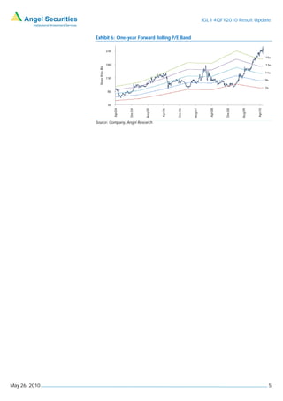 IGL I 4QFY2010 Result Update


               Exhibit 6: One-year Forward Rolling P/E Band

                                    230

                                                                                                                                       15x

                                    180                                                                                                13x




                 Share Price (Rs)
                                                                                                                                       11x
                                    130
                                                                                                                                       9x

                                                                                                                                       7x
                                    80



                                    30


                                          Apr-04




                                                            Aug-05




                                                                     Apr-06




                                                                                       Aug-07




                                                                                                   Apr-08




                                                                                                                     Aug-09




                                                                                                                              Apr-10
                                                   Dec-04




                                                                              Dec-06




                                                                                                            Dec-08
               Source: Company, Angel Research




May 26, 2010                                                                                                                                5
 