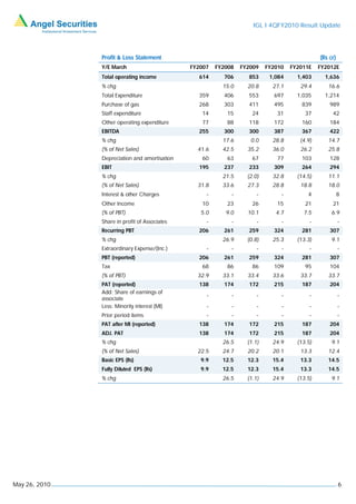 IGL I 4QFY2010 Result Update




               Profit & Loss Statement                                                         (Rs cr)
               Y/E March                       FY2007   FY2008   FY2009    FY2010   FY2011E    FY2012E
               Total operating income            614      706      853      1,084     1,403      1,636
               % chg                                      15.0     20.8      27.1      29.4       16.6
               Total Expenditure                 359      406      553       697      1,035      1,214
               Purchase of gas                   268      303      411       495       839         989
               Staff expenditure                  14       15        24       31         37         42
               Other operating expenditure        77       88      118       172       160         184
               EBITDA                            255      300      300       387       367         422
               % chg                                      17.6      0.0      28.8      (4.9)      14.7
               (% of Net Sales)                  41.6     42.5     35.2      36.0      26.2       25.8
               Depreciation and amortisation      60       63        67       77       103         128
               EBIT                              195      237      233       309       264         294
               % chg                                      21.5     (2.0)     32.8     (14.5)      11.1
               (% of Net Sales)                  31.8     33.6     27.3      28.8      18.8       18.0
               Interest & other Charges             -        -         -        -         4              8
               Other Income                       10       23        26       15         21         21
               (% of PBT)                         5.0      9.0     10.1       4.7       7.5         6.9
               Share in profit of Associates        -        -         -        -          -             -
               Recurring PBT                     206      261      259       324       281         307
               % chg                                      26.9     (0.8)     25.3     (13.3)        9.1
               Extraordinary Expense/(Inc.)         -        -         -        -          -             -
               PBT (reported)                    206      261      259       324       281         307
               Tax                                68       86        86      109         95        104
               (% of PBT)                        32.9     33.1     33.4      33.6      33.7       33.7
               PAT (reported)                    138      174      172       215       187         204
               Add: Share of earnings of
                                                    -        -         -        -          -             -
               associate
               Less: Minority interest (MI)         -        -         -        -          -             -
               Prior period items                   -        -         -        -          -             -
               PAT after MI (reported)           138      174      172       215       187         204
               ADJ. PAT                          138      174      172       215       187         204
               % chg                                      26.5     (1.1)     24.9     (13.5)        9.1
               (% of Net Sales)                  22.5     24.7     20.2      20.1      13.3       12.4
               Basic EPS (Rs)                     9.9     12.5     12.3      15.4      13.3       14.5
               Fully Diluted EPS (Rs)             9.9     12.5     12.3      15.4      13.3       14.5
               % chg                                      26.5     (1.1)     24.9     (13.5)        9.1




May 26, 2010                                                                                             6
 