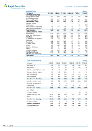 IGL I 4QFY2010 Result Update


               Balance Sheet                                                                                     (Rs cr)
               Y/E March                           FY2007    FY2008       FY2009       FY2010E       FY2011E    FY2012E
               SOURCES OF FUNDS
               Equity Share Capital                  140       140          140           140            140        140
               Preference Capital                      -         -            -             -              -          -
               Reserves & Surplus                    328       436          543           685            793        906
               Shareholders Funds                    468       576          683           825            933      1,046
               Minority Interest                       -         -            -             -              -          -
               Total Loans                             -         -            -             -             50        100
               Net Deferred Tax Liability             30        24           21            17             14         14
               Deposits from customers                 5         7           27            27             28         30
               Total Liabilities                     503       607          731           870          1,025      1,190
               APPLICATION OF FUNDS
               Gross Block                           613       668          817           959          1,249      1,549
               Less: Acc. Depreciation               250       310          378           455            558        686
               Net Block                             363       358          439           504            691        863
               Capital Work-in-Progress                31       59           82           140            150        150
               Goodwill                                 -        -            -             -              -          -
               Investments                           128       109          104           104            104        104
               Current Assets                        106       228          259           314            358        386
               Cash                                    40      140          146           172            182        184
               Loans & Advances                        25       41           55            70             91        106
               Other                                   40       47           58            73             85         97
               Current liabilities                   125       146          154           192            277        314
               Net Current Assets                    (19)       82          106           122             81         73
               Mis. Exp. not written off                -        -            -             -              -          -
               Total Assets                          503       607          731           870          1,025      1,190


               Cash Flow Statement                                                                               (Rs cr)
               Y/E March                           FY2007     FY2008       FY2009       FY2010E       FY2011E   FY2012E
               Profit before tax                      206       261           259           324          281        307
               Depreciation                            60        63            67            77          103        128
               Deposits accepted during the year        1         1            20                1         1          1
               Change in Working Capital               29        (2)          (18)               9        51         10
               Less: Other income                     (10)      (23)          (26)          (15)         (21)       (21)
               Direct taxes paid                      (73)      (93)          (89)         (113)         (98)      (104)
               Cash Flow from Operations              213       207           212           284          317        321
               (Inc.)/ Dec. in Fixed Assets           (58)      (83)         (172)         (200)        (300)      (300)
               (Inc.)/ Dec. in Investments            (85)       19             5                -          -          -
               Other income                            10        23            26            15           21         21
               Cash Flow from Investing              (133)      (41)         (141)         (185)        (279)      (279)
               Issue of Equity                           -            -            -             -          -          -
               Inc./(Dec.) in loans                      -            -            -             -        50         50
               Dividend Paid (Incl. Tax)            (39.9)      (49)          (66)          (74)         (79)       (90)
               Others                               (10.1)      (18)            0                -          -          -
               Cash Flow from Financing             (50.0)      (67)          (65)          (74)         (29)       (40)
               Inc./(Dec.) in Cash                   29.4        99             6            26           10          2
               Opening Cash balances                 11.0        40           140           146          172        182
               Closing Cash balances                 40.4       140           146           172          182        184




May 26, 2010                                                                                                               7
 