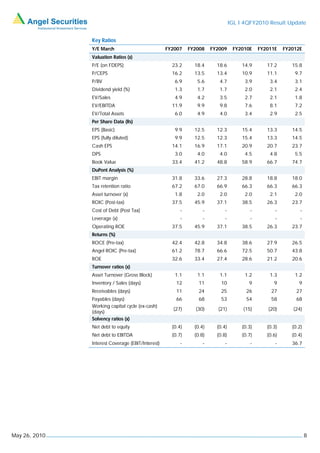IGL I 4QFY2010 Result Update


               Key Ratios
               Y/E March                           FY2007    FY2008    FY2009     FY2010E     FY2011E    FY2012E
               Valuation Ratios (x)
               P/E (on FDEPS)                        23.2      18.4      18.6         14.9       17.2       15.8
               P/CEPS                                16.2      13.5      13.4         10.9       11.1        9.7
               P/BV                                   6.9       5.6       4.7          3.9        3.4        3.1
               Dividend yield (%)                     1.3       1.7       1.7          2.0        2.1        2.4
               EV/Sales                               4.9       4.2       3.5          2.7        2.1        1.8
               EV/EBITDA                             11.9       9.9       9.8          7.6        8.1        7.2
               EV/Total Assets                        6.0       4.9       4.0          3.4        2.9        2.5
               Per Share Data (Rs)
               EPS (Basic)                            9.9      12.5      12.3         15.4       13.3       14.5
               EPS (fully diluted)                    9.9      12.5      12.3         15.4       13.3       14.5
               Cash EPS                              14.1      16.9      17.1         20.9       20.7       23.7
               DPS                                    3.0       4.0       4.0          4.5        4.8        5.5
               Book Value                            33.4      41.2      48.8         58.9       66.7       74.7
               DuPont Analysis (%)
               EBIT margin                           31.8      33.6      27.3         28.8       18.8       18.0
               Tax retention ratio                   67.2      67.0      66.9         66.3       66.3       66.3
               Asset turnover (x)                     1.8       2.0       2.0          2.0        2.1        2.0
               ROIC (Post-tax)                       37.5      45.9      37.1         38.5       26.3       23.7
               Cost of Debt (Post Tax)                   -         -         -            -          -          -
               Leverage (x)                              -         -         -            -          -          -
               Operating ROE                         37.5      45.9      37.1         38.5       26.3       23.7
               Returns (%)
               ROCE (Pre-tax)                        42.4      42.8      34.8         38.6       27.9       26.5
               Angel ROIC (Pre-tax)                  61.2      78.7      66.6         72.5       50.7       43.8
               ROE                                   32.6      33.4      27.4         28.6       21.2       20.6
               Turnover ratios (x)
               Asset Turnover (Gross Block)           1.1       1.1       1.1          1.2        1.3        1.2
               Inventory / Sales (days)                12        11        10            9          9          9
               Receivables (days)                      11        24        25           26         27         27
               Payables (days)                         66        68        53           54         58         68
               Working capital cycle (ex-cash)
                                                     (27)      (30)      (21)         (15)       (20)       (24)
               (days)
               Solvency ratios (x)
               Net debt to equity                    (0.4)     (0.4)     (0.4)        (0.3)      (0.3)      (0.2)
               Net debt to EBITDA                    (0.7)     (0.8)     (0.8)        (0.7)      (0.6)      (0.4)
               Interest Coverage (EBIT/Interest)         -         -         -            -          -      36.7




May 26, 2010                                                                                                        8
 