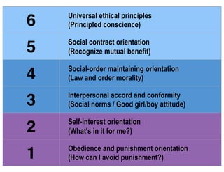 6 Universal ethical principles
(Principled conscience)
5 Social contract orientation
(Recognize mutual benefit)
4 Social-order maintaining orientation
(Law and order morality)
3 Interpersonal accord and conformity
(Social norms / Good girl/boy attitude)
2 Self-interest orientation
(What's in it for me?)
1 Obedience and punishment orientation
(How can I avoid punishment?)
 