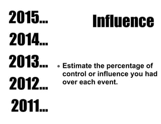 Influence
• Estimate the percentage of
control or influence you had
over each event.
2015…
2014…
2013…
2012…
2011…
 