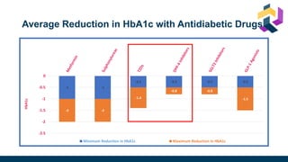 Average Reduction in HbA1c with Antidiabetic Drugs
-1 -1
-0.5 -0.5 -0.5 -0.5
-2 -2
-1.4
-0.8 -0.8
-1.5
-2.5
-2
-1.5
-1
-0.5
0
HbA1c
Minimum Reduction in HbA1c Maximum Reduction in HbA1c
 
