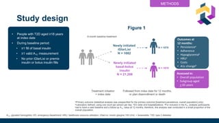 Study design
A1C, glycated hemoglobin; ED, emergency department; HRU, healthcare resource utilization; iGlarLixi, insulin glargine 100 U/mL + lixisenatide; T2D, type 2 diabetes
Figure 1
• People with T2D aged ≥18 years
at index date
• During baseline period:
• ≥1 fill of basal insulin
• ≥1 valid A1C measurement
• No prior iGlarLixi or premix
insulin or bolus insulin fills
aPrimary outcome (statistical analysis was prespecified for the primary outcome [treatment persistence; overall population] only).
bLaboratory defined; using one count per person per day. cED visits and hospitalizations. dFor inclusion in the A1C analysis participants
had to have a valid baseline and a follow-up A1C value at 12 months; therefore, this analysis was conducted in a small proportion of the
overall population.
METHODS
Newly initiated
iGlarLixi
N = 1082
Newly initiated
basal-bolus
insulin
N = 21,208
N = 1070
N = 1070
6-month baseline treatment
Outcomes at
12 months:
• Persistencea
• Adherence
• Hypoglycemiab
• HRUc
• Costs
• A1c changed
Assessed in:
• Overall population
• Subgroup aged
> 65 years
Treatment initiation
= index date
Followed from index date for 12 months,
or plan disenrollment or death
 