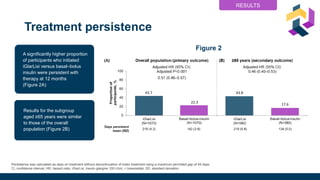 Figure 2
Treatment persistence
A significantly higher proportion
of participants who initiated
iGlarLixi versus basal–bolus
insulin were persistent with
therapy at 12 months
(Figure 2A)
Persistence was calculated as days on treatment without discontinuation of index treatment using a maximum permitted gap of 45 days.
CI, confidence interval; HR, hazard ratio; iGlarLixi, insulin glargine 100 U/mL + lixisenatide; SD, standard deviation
Results for the subgroup
aged ≥65 years were similar
to those of the overall
population (Figure 2B)
RESULTS
43.7
22.3
43.8
17.6
 
