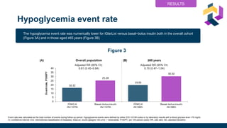 Figure 3
Hypoglycemia event rate
Event rate was calculated as the total number of events during follow-up period. Hypoglycemia events were defined by either ICD-10-CM codes or by laboratory results with a blood glucose level <70 mg/dL.
CI, confidence interval; ICD, International Classification of Diseases; iGlarLixi, insulin glargine 100 U/mL + lixisenatide; P100PY, per 100 person-years; RR, rate ratio; SD, standard deviation
The hypoglycemia event rate was numerically lower for iGlarLixi versus basal–bolus insulin both in the overall cohort
(Figure 3A) and in those aged ≥65 years (Figure 3B)
RESULTS
16.32
25.28
19.93
30.50
 