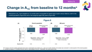 Change in A1C from baseline to 12 monthsa
aFor inclusion in the A1C analysis participants had to have a valid baseline and a follow-up A1C value at 12 months; therefore, this analysis was conducted in a small proportion of the overall population.
A1C, glycated hemoglobin; CI, confidence interval; iGlarLixi, insulin glargine 100 U/mL + lixisenatide; LSM, least squares mean.
Reductions in A1C from baseline to 12 months were comparable for basal–bolus insulin versus iGlarLixi, both in the
overall population (Figure 6A) and in the subgroup aged ≥65 years (Figure 6B)
RESULTS
-0.65
-0.84
-0.60
-0.72
Figure 6
 