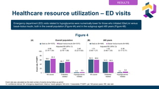 Healthcare resource utilization – ED visits
Event rate was calculated as the total number of events during follow-up period.
CI, confidence interval; ED, emergency department; iGlarLixi, insulin glargine 100 U/mL + lixisenatide; P100PY, per 100 person-years; RR, rate ratio
Emergency department (ED) visits related to hypoglycemia were numerically lower for those who initiated iGlarLixi versus
basal–bolus insulin, both in the overall population (Figure 4A) and in the subgroup aged ≥65 years (Figure 4B)
RESULTS
58.1
65.3
46.7 50.8
1.5 3.3
61.5 60.6
51.3 50.5
2.1
5.6
Figure 4
 