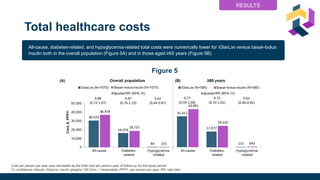 Total healthcare costs
Cost per person per year was calculated as the total cost per person-year of follow-up for the study period.
CI, confidence interval; iGlarLixi, insulin glargine 100 U/mL + lixisenatide; PPPY, per person per year; RR, rate ratio.
All-cause, diabetes-related, and hypoglycemia-related total costs were numerically lower for iGlarLixi versus basal–bolus
insulin both in the overall population (Figure 5A) and in those aged ≥65 years (Figure 5B)
RESULTS
30.523
36.978
16.076
18.737
84 255
35.413
43.601
17.977
24.620
115 642
0.77
(0.59-1.00)
0.75
(0.55-1.01)
0.61
(0.40-0.91)
0.88
(0.72-1.07)
0.97
(0.76-1.23)
0.62
(0.44-0.87)
Figure 5
 