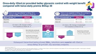 Once-daily iGlarLixi provided better glycemic control with weight benefit
compared with twice-daily premix BIAsp 30
*Non-inferiority margin 0.3 %.
BIAsp 30, biphasic insulin aspart 30 (30% insulin aspart and 70% insulin aspart protamine); CI, confidence interval; iGlarLixi, a fixed-ratio combination of insulin glargine 100 U/mL and the glucagon-like peptide-1 receptor agonist, lixisenatide;
ITT, intention-to-treat; LS mean, least squares mean; SD, standard deviation; SE, standard error; U, units.
Rosenstock J et al. Diabetes Care 2021;[accepted ahead of publication]
iGlarLixi
(ITT population;
n=443)
BIAsp 30
(ITT population;
n=444)
vs
LS mean ± SE change in HbA1c
from baseline to Week 26, %
−1.3 ± 0.1
−1.1 ± 0.1
Non-inferiority (achieved)
LS mean difference (97.5% CI):
−0.2 (−0.4, −0.1) %; p<0.001
Superiority (achieved)
LS mean difference (95% CI):
−0.2 (−0.4, −0.1) %; p<0.001
LS mean ± SE change in bodyweight
from baseline to Week 26, kg
−0.7 ± 0.2
+1.2 ± 0.2
Superiority (achieved)
LS mean difference (95% CI):
−1.9 (−2.3, −1.4) kg; p<0.001
Subsequent hierarchical testing showed HbA1c reductions were superior with iGlarLixi
versus BIAsp 30 (p=0.001; key secondary endpoint)
iGlarLixi was non-inferior* to BIAsp 30 in
change in HbA1c from baseline to Week 26
HbA1c
iGlarLixi was superior to BIAsp 30 in change in
bodyweight from baseline to Week 26
Mean ± SD HbA1c, % iGlarLixi BIAsp 30
Baseline 8.6 ± 0.7 8.6 ± 0.7
Week 26 7.3 ± 1.1 7.5 ± 1.0
Mean ± SD bodyweight, kg iGlarLixi BIAsp 30
Baseline 80.7 ± 16.6 82.2 ± 18.5
Week 26 80.2 ± 16.6 83.4 ± 19.0
 