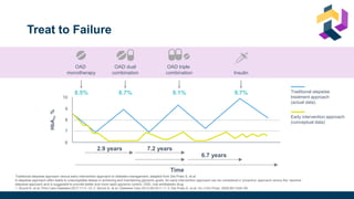 Treat to Failure
Traditional stepwise approach versus early intervention approach to diabetes management, adapted from Del Prato S, et al.
A stepwise approach often leads to unacceptable delays in achieving and maintaining glycemic goals. An early intervention approach can be considered a ‘proactive’ approach versus the ‘reactive’
stepwise approach and is suggested to provide better and more rapid glycemic control. OAD, oral antidiabetic drug.
1. Khunti K, et al. Prim Care Diabetes 2017;11:3–12; 2. Khunti K, et al. Diabetes Care 2013;36:3411‒7; 3. Del Prato S, et al. Int J Clin Pract. 2005;59:1345–55.
Early intervention approach
(conceptual data)
10
HbA
1c
%
9
8
7
6
2.9 years 7.2 years
6.7 years
Time
8.5%
OAD
monotherapy
9.7%
Insulin
8.7%
OAD dual
combination
9.1%
OAD triple
combination
Traditional stepwise
treatment approach
(actual data)
 