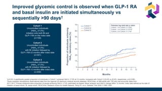 Improved glycemic control is observed when GLP-1 RA
and basal insulin are initiated simultaneously vs
sequentially >90 days†
*p<0.05. A significantly greater proportion of individuals in Cohort 1 achieved HbA1c <7.0% at 12 months, compared with Cohort 3 (33.4% vs 20.9%, respectively; p=0.0186).
†Study analysed retrospective observational data from the regional US electronic medical records database, REACHnet, on 869 adults with T2D who had encounter dates from
2011–2017. Primary endpoints were proportion of people achieving HbA1c <7.0% (estimated via Kaplan–Meier analysis) and HbA1c change within 12 months. Index date defined as the date of
initiation of basal insulin. BI, basal insulin; REACHnet, Research Action for Health Network. Peng XV, et al. Diabetes Ther 2020;11:995–1005.
Cohort 1
Uncontrolled individuals
(HbA1c ≥7.0%)
initiation onto both BI and
GLP-1 RA on the index date
(n=109)
Cohort 2
Uncontrolled individuals
(HbA1c ≥7.0%)
with BI initiation followed by
GLP-1 RA ≤3 months after index date
(n=301)
Cohort 3
Uncontrolled individuals
(HbA1c ≥7.0%)
with BI initiation followed by
GLP-1 RA >3 months after index date
(n=459)
Pairwise log-rank test p value:
Cohort 1 vs Cohort 2: 0.202
Cohort 1 vs Cohort 3: 0.019*
Cohort 2 vs Cohort 3: 0.187
Cohort 1
Cohort 2
Cohort 3
70
60
50
40
30
20
10
0
0 1 2 3 4 5 6 7 8 9 10 11
Proportion
of
individuals
achieving
HbA
1c
laboratory
value
(%)
Months
12
 