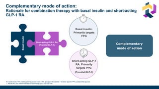 Complementary mode of action:
Rationale for combination therapy with basal insulin and short-acting
GLP-1 RA
Short-acting GLP-1 RA
(Prandial GLP-1)
Basal
insulin
Complementary
mode of action
Short-acting GLP-1
RA: Primarily
targets PPG
(Prandial GLP-1)
Basal insulin:
Primarily targets
FPG
BI, basal insulin; FPG, fasting plasma glucose; GLP-1 RA, glucagon-like peptide-1 receptor agonist; PPG, postprandial glucose.
1. Nauck MA, et al. Nature Reviews Endocrinology 2011;7(4):193-195.
 