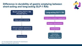Difference in durability of gastric emptying between
short-acting and long-acting GLP-1 RAs
Short-acting GLP-1 RA
(Prandial GLP-1)
Delays gastric emptying
Reduces systemic appearance
of orally ingested carbohydrate
Reduces PPG
Long-acting GLP-1 RA
Tachyphylaxis
Continuous receptor engagement
Receptor desensitization
Diminishes
delay in gastric
emptying over time
GLP-1 RA: glucagon-like peptide-1 receptor agonist; PPG: postprandial glucose.
Rayner CK, et al. Diabetes Care. 2020;43:1813-1821.
 
