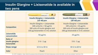 65
Insulin Glargine + Lixisenatide
(10–40) pen
Insulin Glargine + Lixisenatide
(30–60) pen
Composition
Insulin Glargine + Lixisenatide
100 units/mL + 50 µg/mL
300 units of insulin glargine and
150 µg lixisenatide in 3 mL solution
Insulin Glargine + Lixisenatide
100 units/mL + 33 µg/mL
300 units of insulin glargine and
100 µg lixisenatide in 3 mL solution
Lixisenatide
concentration
50 µg/mL 33 µg/mL
Ratio of
Insulin glargine:
lixisenatide
2 IU : 1 µg 3 IU : 1 µg
Dose range 10 IU to 40 IU 30 IU to 60 IU
Color Peach Olive
EU SmPC Available at: https://www.ema.europa.eu/documents/product-information/suliqua-epar-product-information_en.pdf (Last accessed: November 2018)
Insulin Glargine + Lixisenatide is available in
two pens
 