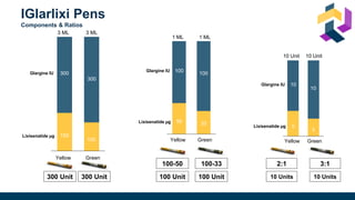 Components & Ratios
IGlarlixi Pens
Lixisenatide µg
Green
Yellow
100
50
100
33
Glargine IU
1 ML 1 ML
10
5
Yellow
3
10 Unit
10
Glargine IU
Green
Lixisenatide µg
10 Unit
2:1 3:1
100-50 100-33
100 Unit 100 Unit 10 Units 10 Units
Lixisenatide µg
100
300
150
Yellow Green
300
Glargine IU
3 ML 3 ML
300 Unit 300 Unit
 