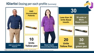 Highlights from the EU SmPC are provided here; please refer to the SmPC for more detailed information.
Available at: http://www.ema.europa.eu/docs/en_GB/document_library/EPAR_-_Product_Information/human/002445/WC500140401.pdf (Last access: Nov 2019)
IGlarlixi Dosing per each profile (Summary)
OAD
Uncontrolled
Patients
10
Units
Yellow pen
30
Less than 30
Units Basal
insulin
20
Units
Yellow Pen
30 units or
More
Basal insulin
30
Units
green pen
OAD Uncontrolled
Patients
Basal insulin
Uncontrolled Patients
 