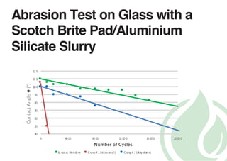 Abrasion Test on Glass with a
Scotch Brite Pad/Aluminium
Silicate Slurry
40
50
60
70
80
90
10 0
11 0
12 0
0 40 00 80 00 12 00 0 16 00 0 20 00 0
Ec ocoat Window Comp# 1 (silicone oil) Comp# 2 (alky silane)
Number of Cycles
ContactAngle⍬(º)
 