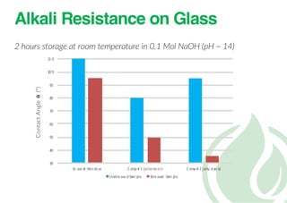 Alkali Resistance on Glass
2 hours storage at room temperature in 0.1 Mol NaOH (pH ~ 14)
30
40
50
60
70
80
90
10 0
11 0
Ec ocoat Window Comp# 1 (silicone oil) Comp# 2 (alky silane)
Unstre sse dSam ple Stre ssed Sam ple
ContactAngle⍬(º)
 