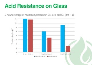 Acid Resistance on Glass
2 hours storage at room temperature in 0.1 Mol H2SO4 (pH ~ 1)
30
40
50
60
70
80
90
10 0
11 0
Ec ocoat Window Comp# 1 (silicone oil) Comp# 2 (alky silane)
Unstre sse dSam ple Stre ssed Sam ple
ContactAngle⍬(º)
 