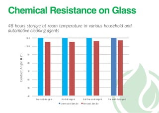 Chemical Resistance on Glass
48 hours storage at room temperature in various household and
automotive cleaning agents
40
50
60
70
80
90
10 0
11 0
Neutraldete rge nt Acidde terge nt Antifree ze de terge nt Car washdete rgent
Unstre sse dSam ple Stre ssed Sam ple
ContactAngle⍬(º)
 