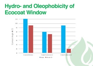 Hydro- and Oleophobicity of
Ecocoat Window
30
40
50
60
70
80
90
10 0
11 0
Ec ocoat Window Comp# 1 (silicone oil) Comp# 2 (alky silane)
Water Mineral Oil
ContactAngle⍬(º)
 