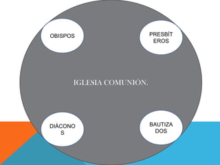 OBISPOS                   PRESBÍT
                           EROS




      IGLESIA COMUNIÓN.




DIÁCONO                   BAUTIZA
   S                        DOS
 