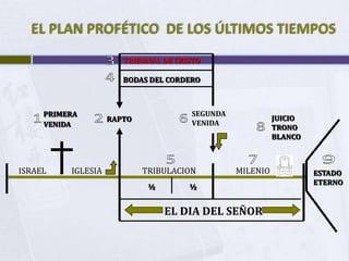 EL PLAN PROFÉTICO DE LOS ÚLTIMOS TIEMPOS
                       TRIBUNAL DE CRISTO

                       BODAS DEL CORDERO



     PRIMERA                           SEGUNDA
                    RAPTO                                  JUICIO
     VENIDA                            VENIDA
                                                           TRONO
                                                           BLANCO



ISRAEL    IGLESIA           TRIBULACION          MILENIO            ESTADO
                                                                    ETERNO
                             ½        ½


                                 EL DIA DEL SEÑOR
 