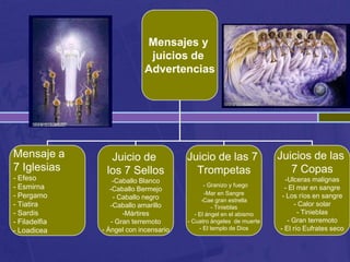 Mensajes y
                             juicios de
                            Advertencias




Mensaje a        Juicio de              Juicio de las 7              Juicios de las
7 Iglesias      los 7 Sellos              Trompetas                     7 Copas
- Efeso            -Caballo Blanco                                     -Ulceras malignas
- Esmirna                                      - Granizo y fuego       - El mar en sangre
                  -Caballo Bermejo
- Pergamo                                      -Mar en Sangre         - Los ríos en sangre
                   - Caballo negro            -Cae gran estrella
- Tiatira         -Caballo amarillo               - Tinieblas
                                                                           - Calor solar
- Sardis              -Mártires            - El ángel en el abismo          - Tinieblas
- Filadelfia      - Gran terremoto      - Cuatro ángeles de muerte      - Gran terremoto
- Loadicea     - Ángel con incensario        - El templo de Dios     - El río Eufrates seco
 