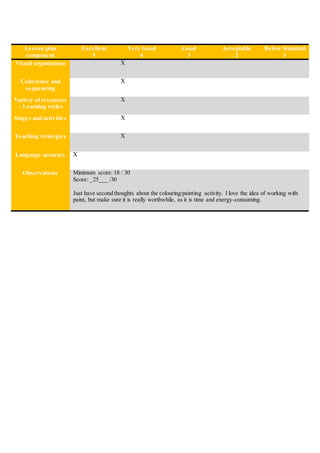 Lesson plan
component
Excellent
5
Very Good
4
Good
3
Acceptable
2
Below Standard
1
Visual organization X
Coherence and
sequencing
X
Variety of resources
– Learning styles
X
Stages and activities X
Teaching strategies X
Language accuracy X
Observations Minimum score: 18 / 30
Score: _25___ /30
Just have second thoughts about the colouring/painting activity. I love the idea of working with
paint, but make sure it is really worthwhile, as it is time and energy-consuming.
 