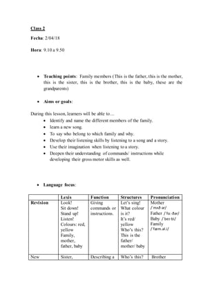Class 2
Fecha: 2/04/18
Hora: 9.10 a 9.50
 Teaching points: Family members (This is the father, this is the mother,
this is the sister, this is the brother, this is the baby, these are the
grandparents)
 Aims or goals:
During this lesson, learners will be able to…
 Identify and name the different members of the family.
 learn a new song.
 To say who belong to which family and why.
 Develop their listening skills by listening to a song and a story.
 Use their imagination when listening to a story.
 Deepen their understanding of commands/ instructions while
developing their gross motor skills as well.
 Language focus:
Lexis Function Structures Pronunciation
Revision Look!
Sit down!
Stand up!
Listen!
Colours: red,
yellow
Family,
mother,
father, baby
Giving
commands or
instructions.
Let’s sing!
What colour
is it?
It’s red/
yellow
Who’s this?
This is the
father/
mother/ baby
Mother
/ˈmʌð·ər/
Father /ˈfɑː·ðər/
Baby /ˈbeɪ·bi/
Family
/ˈfæm.əl.i/
New Sister, Describing a Who’s this? Brother
 