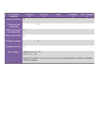 Lesson plan
component
Excellent
5
Very Good
4
Good
3
Acceptable
2
Below Standard
1
Visual organization X
Coherence and
sequencing
X
Variety of resources
– Learning styles
X
Stages and activities X
Teaching strategies X
Language accuracy X
Observations Minimum score: 18 / 30
Score: _28___ /30
Great job! I`m positive you will have a lovely lesson. Encourage students to produce meaningful
chunks of language.
 