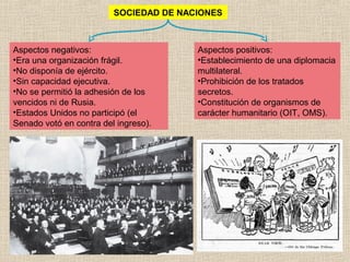 SOCIEDAD DE NACIONES



Aspectos negativos:                     Aspectos positivos:
•Era una organización frágil.           •Establecimiento de una diplomacia
•No disponía de ejército.               multilateral.
•Sin capacidad ejecutiva.               •Prohibición de los tratados
•No se permitió la adhesión de los      secretos.
vencidos ni de Rusia.                   •Constitución de organismos de
•Estados Unidos no participó (el        carácter humanitario (OIT, OMS).
Senado votó en contra del ingreso).
 