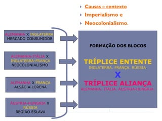  Causas – contexto
 Imperialismo e
 Neocolonialismo.
ALEMANHA X INGLATERRA
MERCADO CONSUMIDOR
ALEMANHA-ITÁLIA X
INGLATERRA-FRANÇA
NEOCOLONIALISMO
ALEMANHA X FRANÇA
ALSÁCIA-LORENA
ÁUSTRIA-HUNGRIA X
RÚSSIA
REGIAO ESLAVA
FORMAÇÃO DOS BLOCOS
TRÍPLICE ENTENTE
INGLATERRA. FRANÇA. RÚSSIA.
X
TRÍPLICE ALIANÇA
ALEMANHA. ITÁLIA. ÁUSTRIA-HUNGRIA.
 