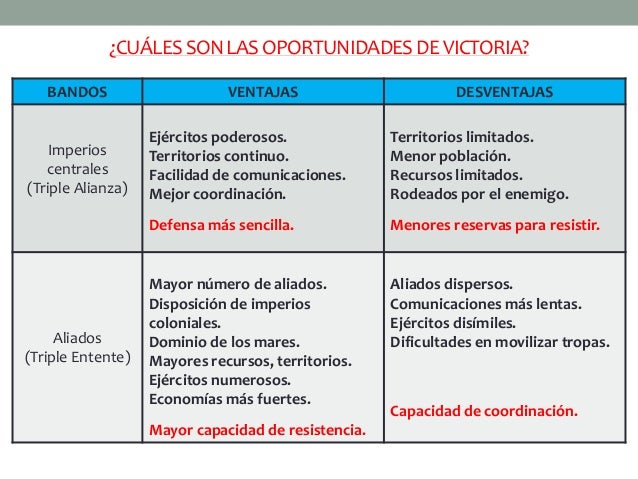 ¿CÓMO SE DESARROLLÓ LA PRIMERA GUERRA MUNDIAL? 
GUERRA DE MOVIMIENTOS (1914) 
Ataques rápidos 
para derrotar al 
enemigo. ...