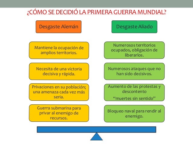 ¿CÓMO SE DECIDIÓ LA PRIMERA GUERRA MUNDIAL? 
Derrota Alemana Victoria aliada 
