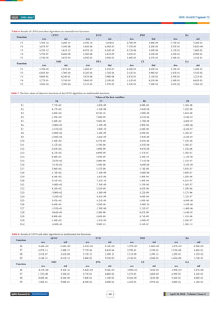 TECHNOLOGY April 18, 2024 - Volume 2 Issue 4
DOI: 10.61927/igmin172
2995-8067
ISSN
251
Table 6: Results of LEVO and other algorithms on unimodal test functions.
Function
LEVO EVO PSO BA
Ave std Ave std Ave Std Ave std
F1 1.56E-12 4.28E-13 2.59E-10 1.65E10 2.70E-09 1.00E-09 7.74E-01 5.28E-01
F2 4.67E-07 5.18E-08 1.84E-06 6.58E-07 7.15E-05 2.26E-05 3.35E-01 3.82E+00
F3 4.35E-12 1.61E-12 6.07E-10 6.34E-10 4.71E-06 1.49E-06 1.15E-01 7.66E-01
F4 5.79E-07 8.66E-08 1.36E-08 1.81E-09 3.25E-07 1.02E-08 1.92E-01 8.90E-01
F5 3.74E-05 3.67E-05 4.29E-03 5.09E-03 1.40E-03 1.27E-03 1.38E-01 1.13E-01
Function
SMS FPA CS GA
Ave std Ave Std Ave Std Ave std
F1 5.70E-02 1.47E-02 1.06E-07 1.27E-07 6.50E-03 2.05E-04 1.19E-01 1.26E-01
F2 6.85E-03 1.58E-03 6.24E-04 1.76E-04 2.12E-01 3.98E-02 1.45E-01 5.32E-02
F3 9.60E-01 8.24E-01 5.67E-08 3.90E-08 2.47E-01 2.14E-02 1.39E-01 1.21E-01
F4 2.77E-01 5.74E-03 3.84E-03 2.19E-03 1.12E-05 8.25E-06 1.58E-01 8.62E-01
F5 3.04E-04 2.58E-04 3.11E-03 1.37E-03 1.32E-03 7.28E-04 1.01E-02 3.26E-03
Table 7: The best values of objective functions of the LEVO algorithm on multimodal functions.
Values of the best variables
F6 F7 F8 F9
X1 7.73E+01 -2.03E-09 4.08E-08 2.36E-08
X2 4.17E+02 -1.16E-08 -3.64E-08 7.42E-08
X3 5.00E+02 8.72E-10 -3.98E-08 3.81E-08
X4 1.99E+02 7.60E-09 -4.31E-08 -3.84E-07
X5 5.40E+01 5.06E-09 -1.70E-08 -4.86E-07
X6 -5.00E+02 -1.19E-09 2.90E-08 -1.00E-06
X7 -1.27E+02 -1.94E-10 2.84E-08 -4.42E-07
X8 -5.00E+02 -3.18E-09 2.09E-08 5.76E-07
X9 -2.38E+02 -3.66E-09 -7.83E-08 -2.52E-07
X10 1.26E+02 6.57E-09 -6.05E-08 7.32E-08
X11 2.12E+02 1.70E-08 -4.35E-08 3.38E-07
X12 2.03E+02 1.89E-09 -9.47E-08 1.15E-06
X13 4.15E+02 6.89E-09 1.37E-07 5.34E-07
X14 8.48E+01 1.94E-09 2.50E-10 -1.15E-06
X15 -2.67E+02 2.90E-09 -7.11E-08 2.11E-07
X16 -3.13E+02 1.58E-08 -4.69E-08 -5.43E-08
X17 1.86E+02 1.27E-08 1.74E-08 3.83E-07
X18 1.74E+02 -7.10E-09 -3.66E-08 3.00E-07
X19 4.56E+02 -1.61E-08 1.00E-08 3.29E-06
X20 3.61E+02 -7.21E-10 1.49E-08 9.21E-07
X21 -5.00E+02 -7.34E-09 1.25E-08 5.26E-07
X22 4.10E+02 1.32E-09 4.02E-08 1.29E-06
X23 -5.00E+02 -3.38E-09 3.22E-09 5.27E-06
X24 -3.10E+02 -4.41E-09 4.04E-08 7.72E-07
X25 3.95E+02 -4.21E-09 1.09E-08 -4.89E-08
X26 6.69E+01 1.28E-08 -5.98E-10 -1.03E-06
X27 -1.35E+01 -2.59E-09 1.21E-07 -1.46E-06
X28 -9.64E+01 1.30E-08 8.87E-09 -1.84E-07
X29 4.90E+02 1.45E-09 6.71E-09 1.11E-06
X30 1.90E+02 -1.91E-09 -1.09E-07 2.20E-07
F(x) -4.30E+03 3.98E-13 2.16E-07 1.36E-12
Table 8: Results of LEVO and other algorithms on multimodal test functions.
Function
LEVO EVO PSO BA
ave std ave std ave std ave std
F6 -3.68E+03 2.48E+02 -1.61E+03 3.14E+02 -1.37E+03 1.46E+02 -1.07E+03 8.58E+02
F7 6.97E-13 1.88E-13 7.71E-06 8.45E-06 2.79E-01 2.19E-01 1.23E+00 6.86E-01
F8 2.81E-07 3.42E-08 3.73E-15 1.50E-15 1.11E-09 2.39E-11 1.29E-01 4.33E-02
F9 2.54E-12 6.31E-13 1.86E-02 9.55E-03 2.74E-01 2.04E-01 1.45E+00 5.70E-01
Function
SMS FPA CS GA
ave std ave std ave std ave std
F6 -4.21E+00 9.36E-16 -1.84E+03 5.04E+01 -2.09E+03 7.62E-03 -2.09E+03 2.47E+00
F7 1.33E+00 3.26E-01 2.73E-01 6.86E-02 1.27E-01 2.66E-03 6.59E-01 8.16E-01
F8 8.88E-06 8.56E-09 7.40E-03 7.10E-03 8.16E-09 1.63E-08 9.56E-01 8.08E-01
F9 7.06E-01 9.08E-01 8.50E-02 4.00E-02 1.23E-01 4.97E-02 4.88E-01 2.18E-01
 