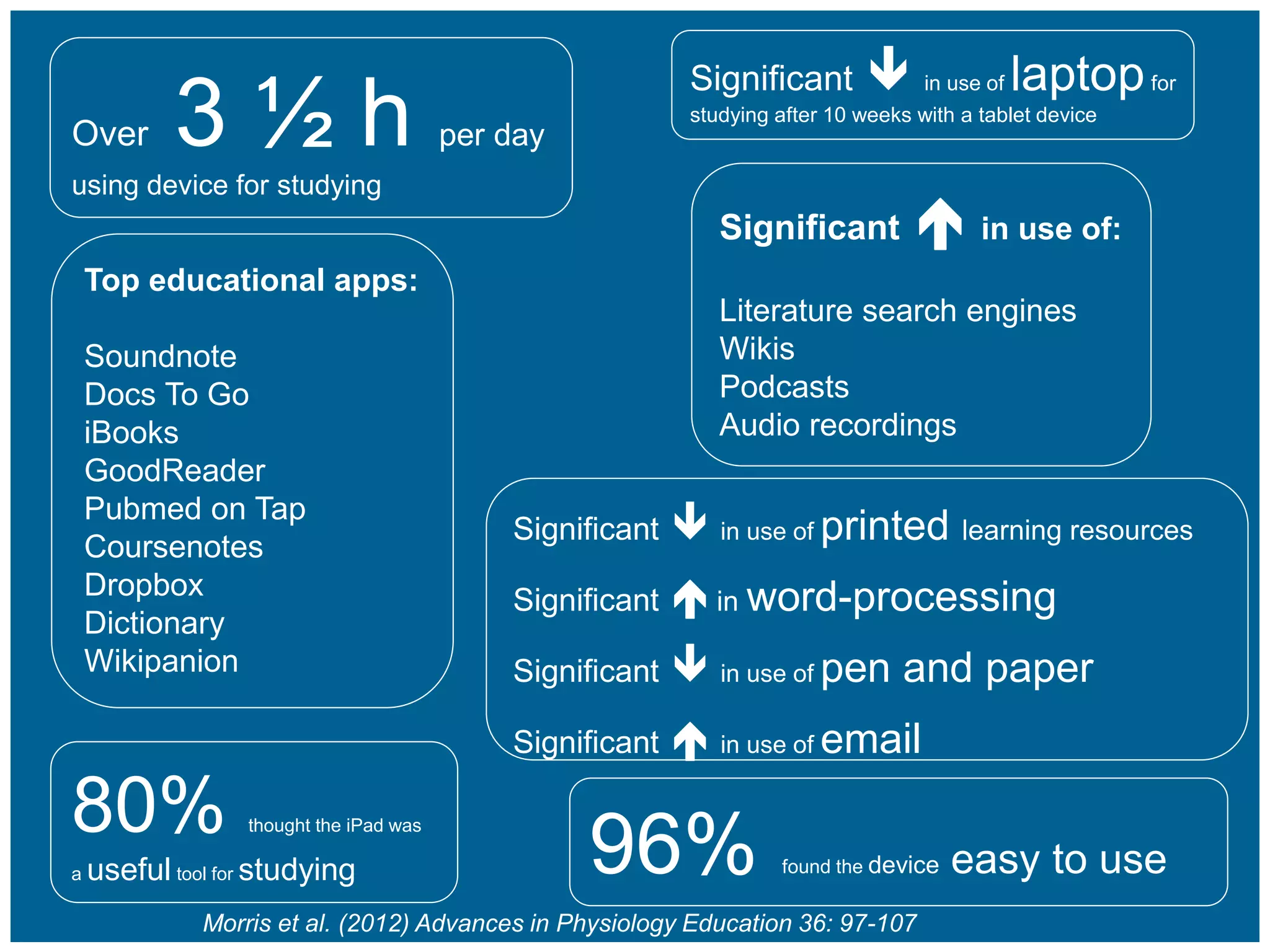 Morris et al. (2012) Advances in Physiology Education 36: 97-107
Over 3 ½ h per day
using device for studying
Significant  in use of laptopfor
studying after 10 weeks with a tablet device
96% found the device easy to use
80% thought the iPad was
a useful tool for studying
Top educational apps:
Soundnote
Docs To Go
iBooks
GoodReader
Pubmed on Tap
Coursenotes
Dropbox
Dictionary
Wikipanion
Significant  in use of:
Literature search engines
Wikis
Podcasts
Audio recordings
Significant  in use of printed learning resources
Significant  in word-processing
Significant  in use of pen and paper
Significant  in use of email
 