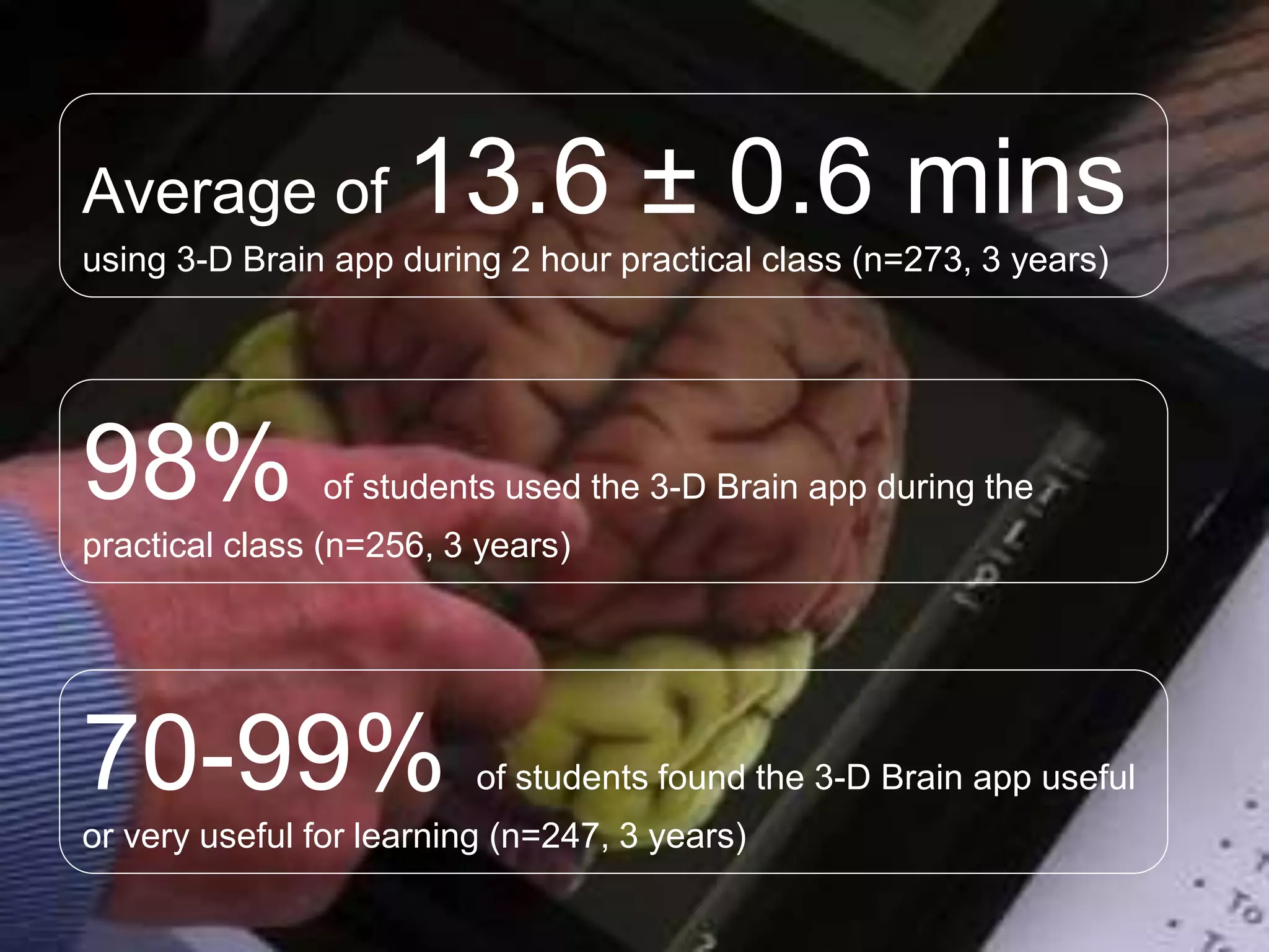 Average of 13.6 ± 0.6 mins
using 3-D Brain app during 2 hour practical class (n=273, 3 years)
98% of students used the 3-D Brain app during the
practical class (n=256, 3 years)
70-99% of students found the 3-D Brain app useful
or very useful for learning (n=247, 3 years)
 