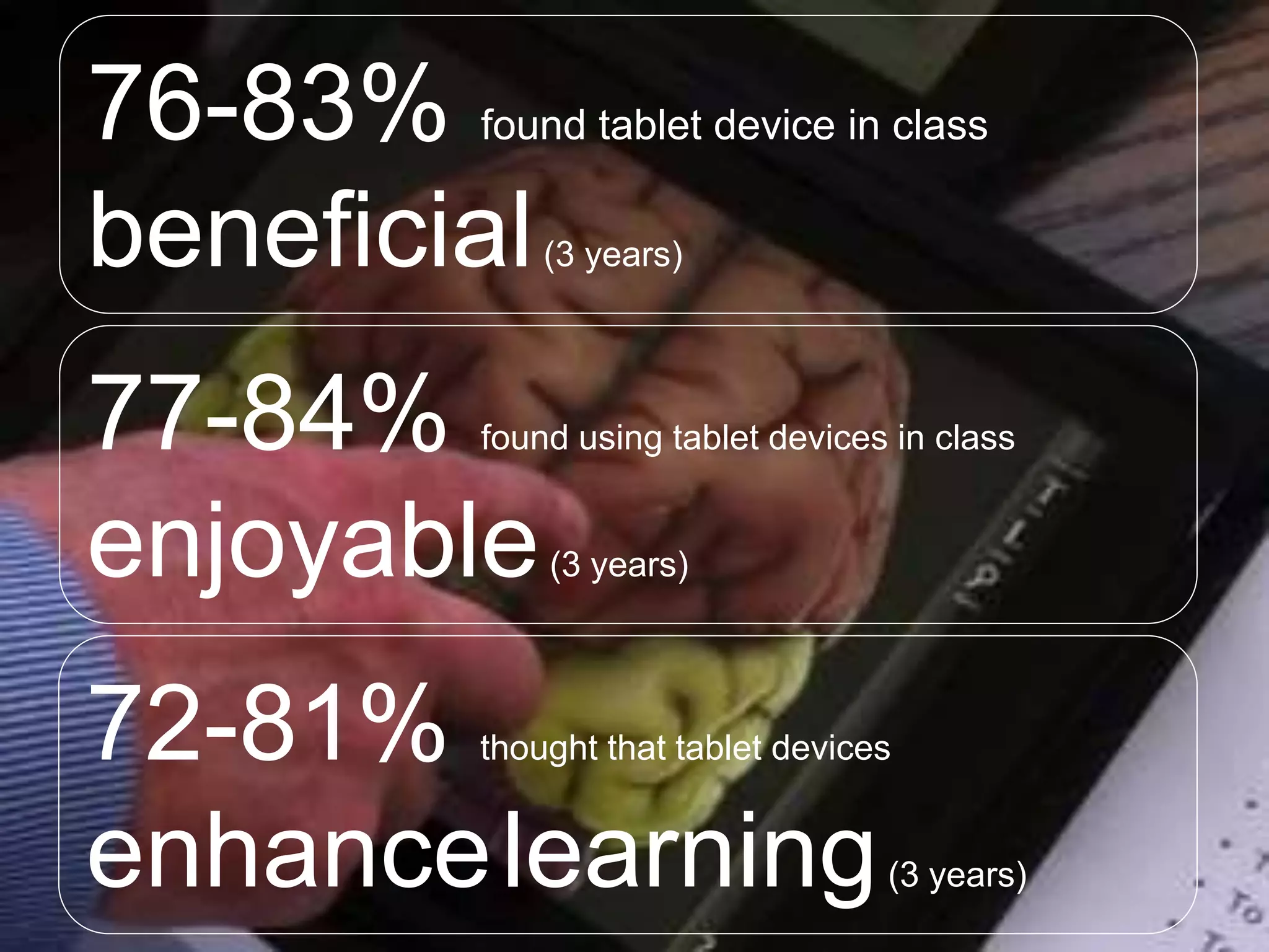 76-83% found tablet device in class
beneficial(3 years)
77-84% found using tablet devices in class
enjoyable(3 years)
72-81% thought that tablet devices
enhancelearning(3 years)
 