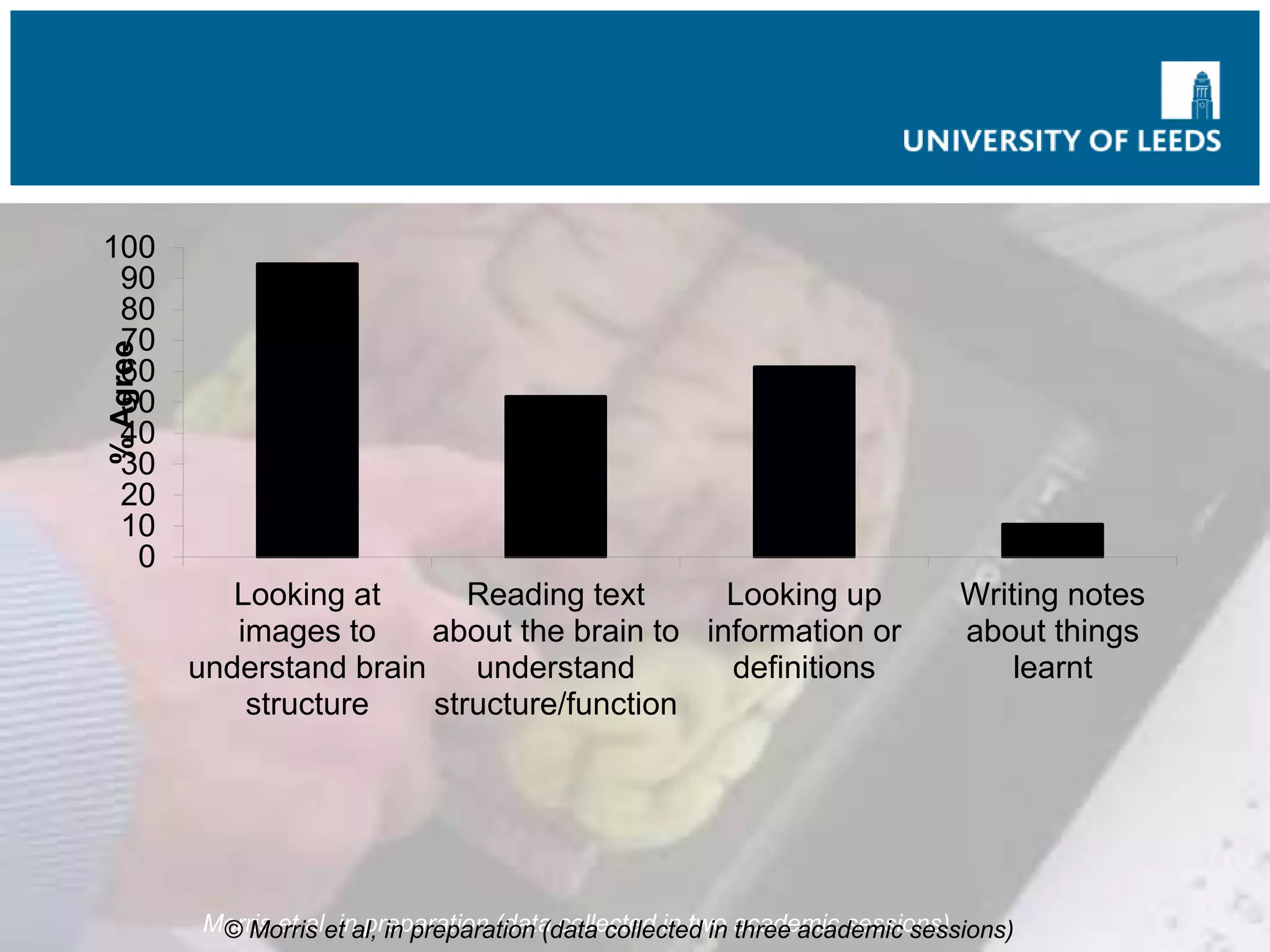 Morris et al, in preparation (data collected in two academic sessions)
0
10
20
30
40
50
60
70
80
90
100
Looking at
images to
understand brain
structure
Reading text
about the brain to
understand
structure/function
Looking up
information or
definitions
Writing notes
about things
learnt
%Agree
© Morris et al, in preparation (data collected in three academic sessions)
 