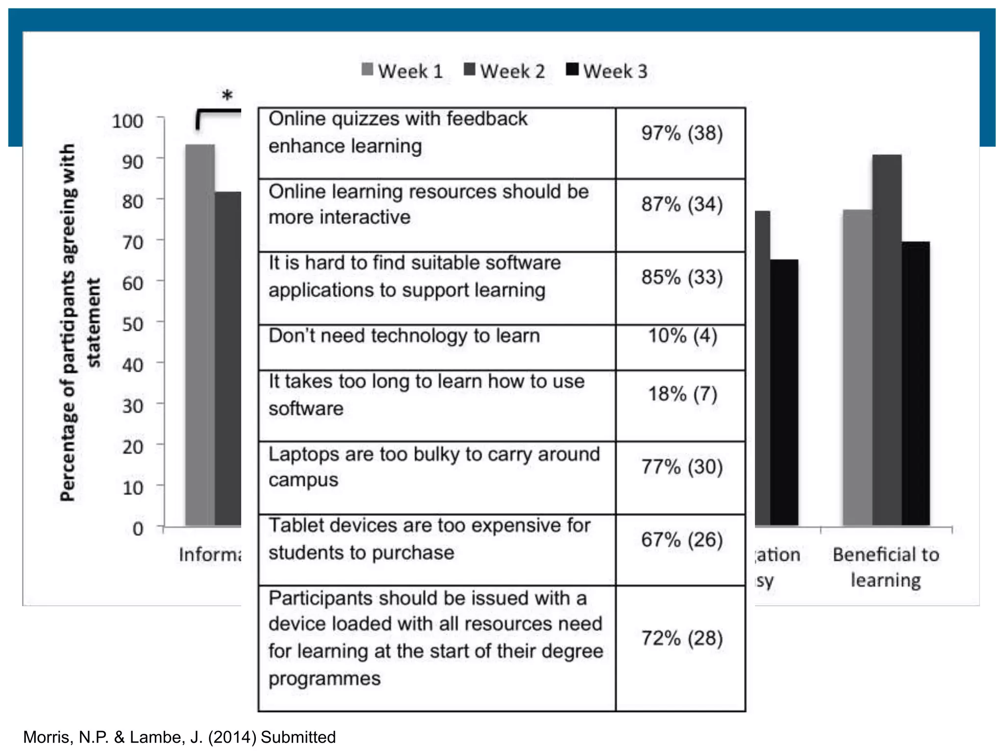 Morris, N.P. & Lambe, J. (2014) Submitted
 