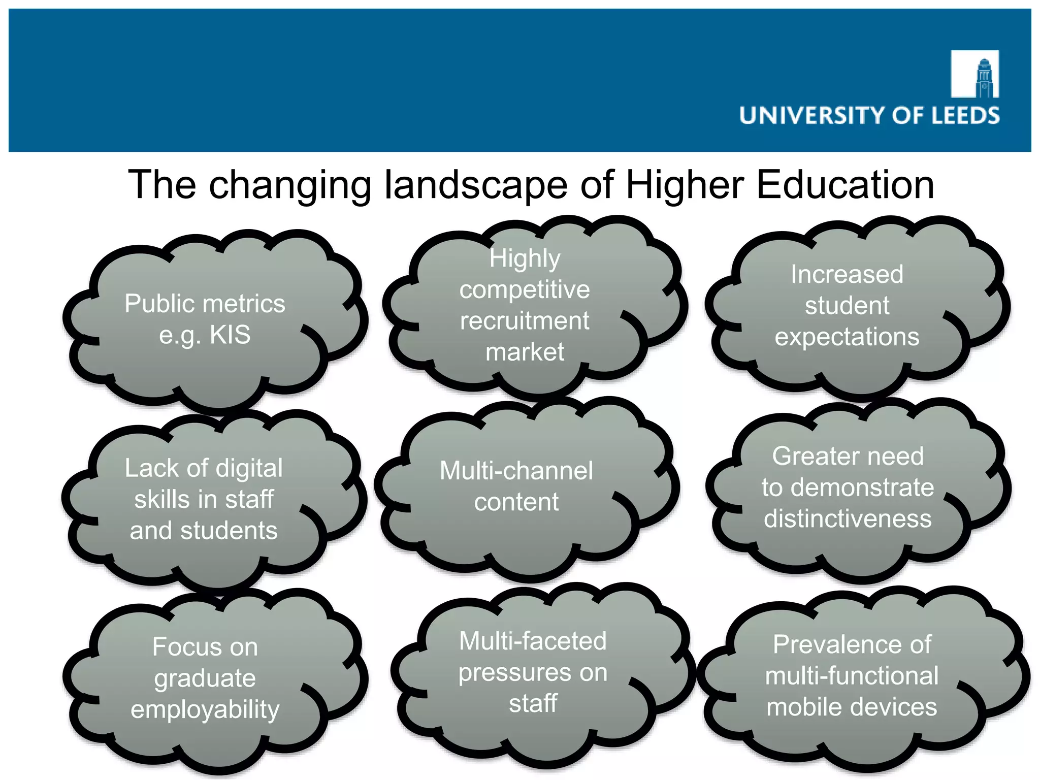 Increased
student
expectations
Highly
competitive
recruitment
market
Greater need
to demonstrate
distinctiveness
Multi-channel
content
Lack of digital
skills in staff
and students
Prevalence of
multi-functional
mobile devices
Multi-faceted
pressures on
staff
Focus on
graduate
employability
Public metrics
e.g. KIS
The changing landscape of Higher Education
 