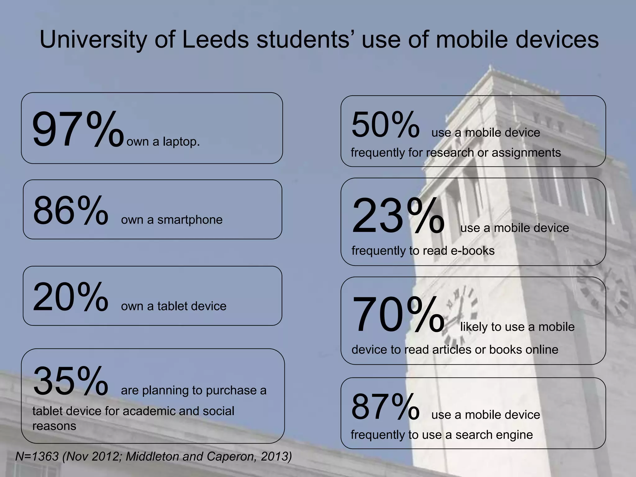 N=1363 (Nov 2012; Middleton and Caperon, 2013)
50% use a mobile device
frequently for research or assignments
23% use a mobile device
frequently to read e-books
86% own a smartphone
97%own a laptop.
20% own a tablet device
35% are planning to purchase a
tablet device for academic and social
reasons
70% likely to use a mobile
device to read articles or books online
87% use a mobile device
frequently to use a search engine
University of Leeds students’ use of mobile devices
 