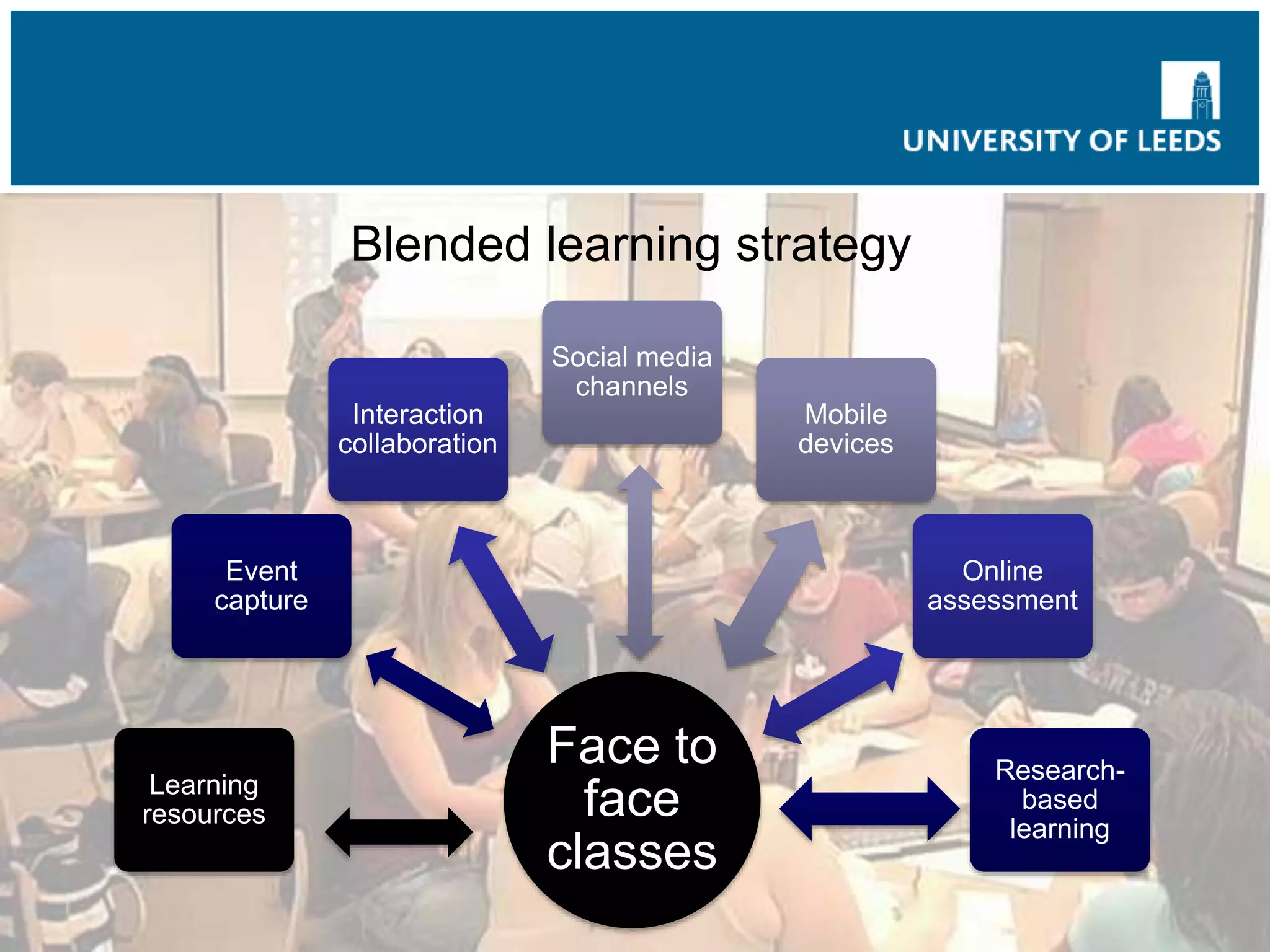 Blended learning strategy
Face to
face
classes
Learning
resources
Event
capture
Interaction
collaboration
Social media
channels
Mobile
devices
Online
assessment
Research-
based
learning
 