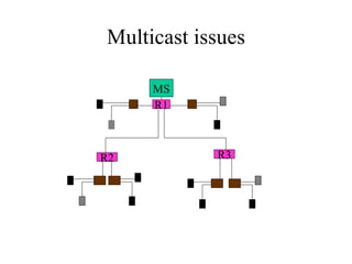 Multicast issues MS R1 R3 R2 
