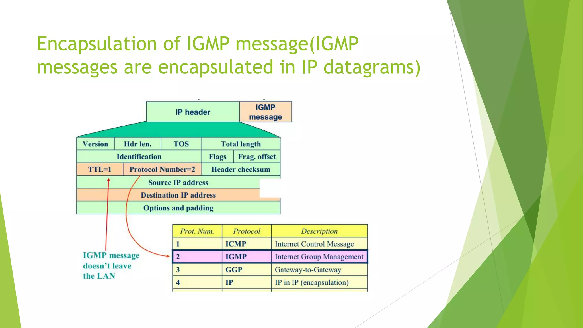 Encapsulation of IGMP message(IGMP
messages are encapsulated in IP datagrams)
 