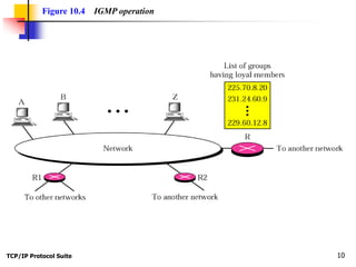 TCP/IP Protocol Suite 10
Figure 10.4 IGMP operation
 